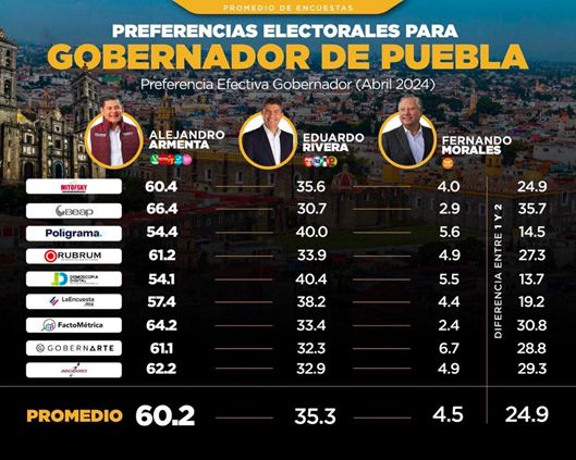  A mitad de la campaña, Armenta mantiene preferencia para la gubernatura de Puebla