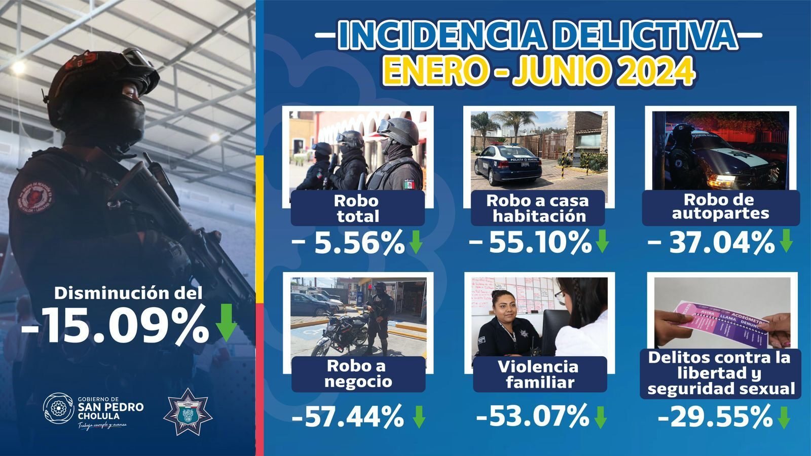 San Pedro Cholula se convierte en el único municipio de la zona metropolitana en reducir el índice delictivo