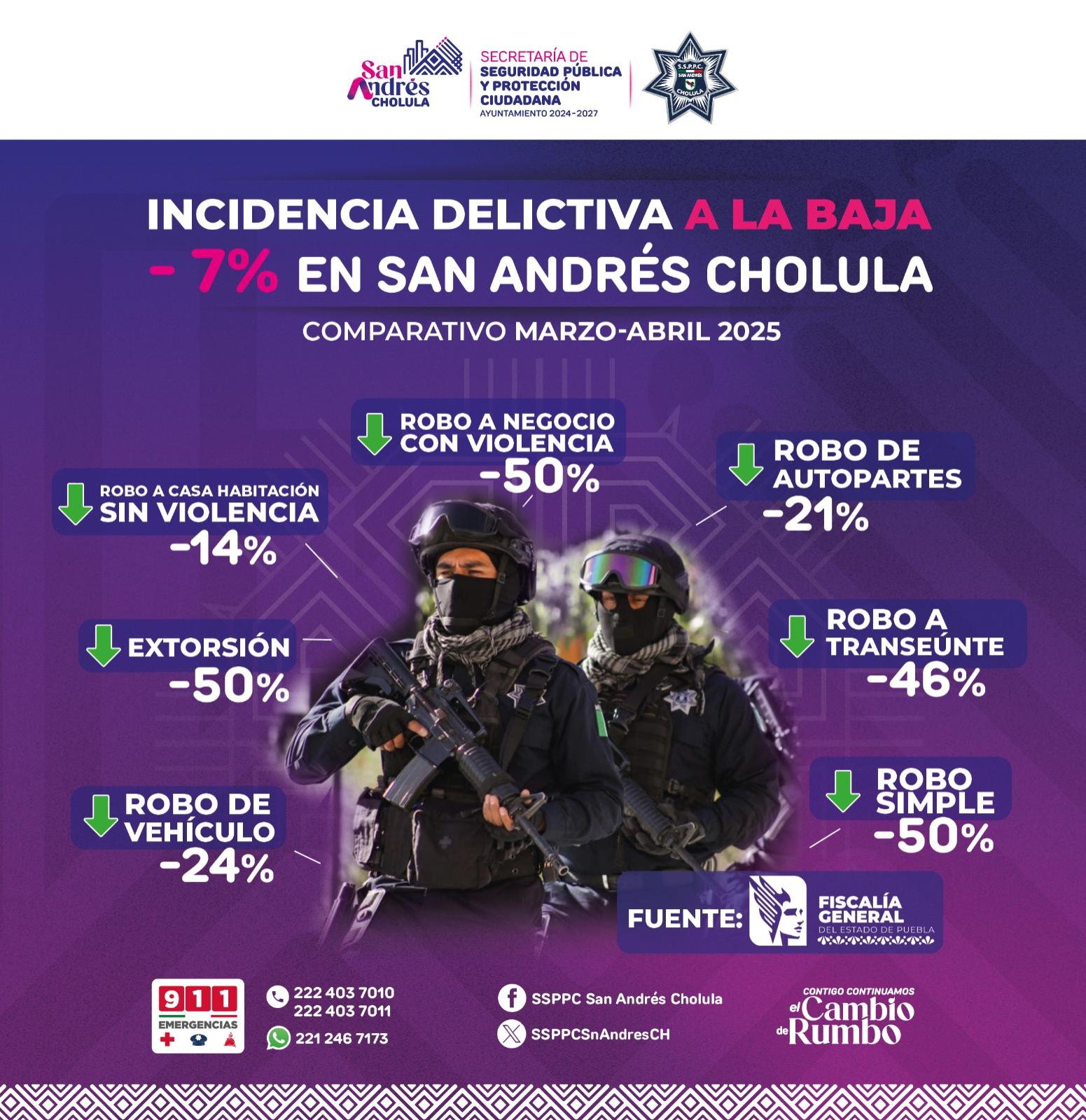  Delitos del Fuero Común a la baja en San Andrés Cholula: Fiscalía General del Estado