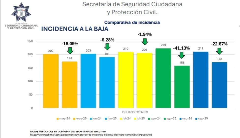 Disminuye incidencia delictiva con el gobierno de Omar Muñoz