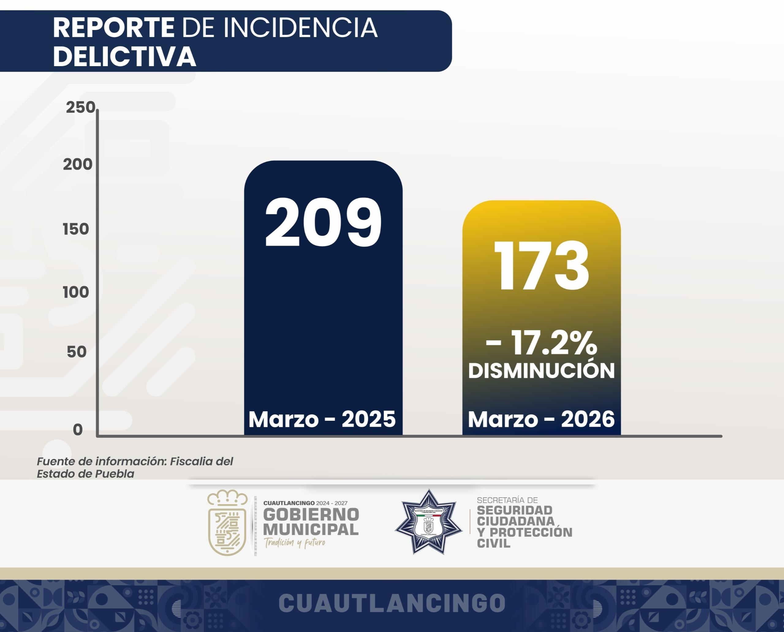  Bajan 17.2% los delitos en Cuautlancingo por tercer mes consecutivo
